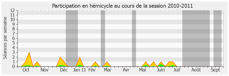 Participation hemicycle-20102011 de Michel Billout