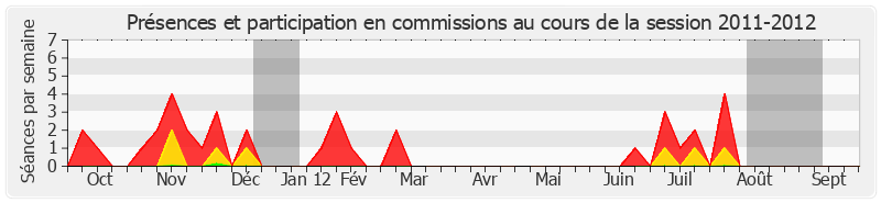 Participation commissions-20112012 de Michel Billout