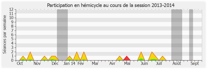 Participation hemicycle-20132014 de Michel Billout