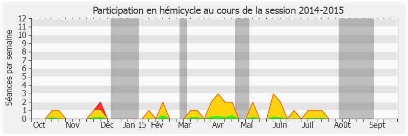 Participation hemicycle-20142015 de Michel Billout