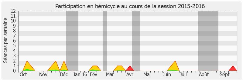 Participation hemicycle-20152016 de Michel Billout