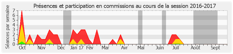 Participation commissions-20162017 de Michel Billout