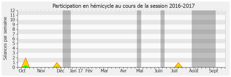 Participation hemicycle-20162017 de Michel Billout