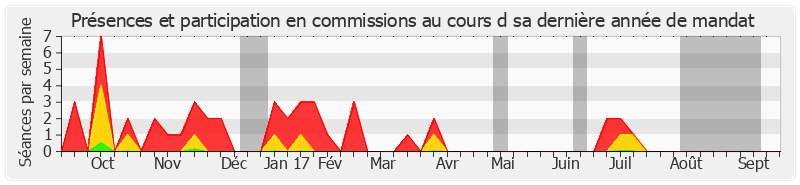 Participation commissions-annee de Michel Billout