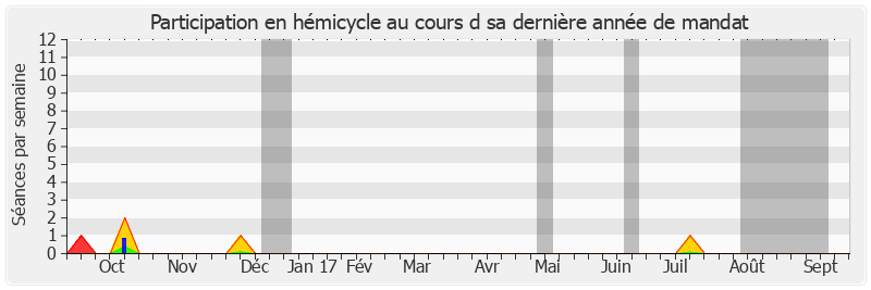 Participation hemicycle-annee de Michel Billout