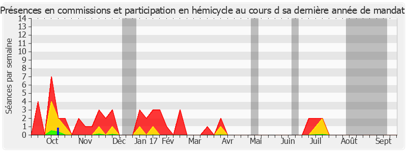 Participation globale-annee de Michel Billout