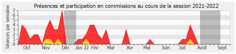 Participation commissions-20212022 de Michel Bonnus