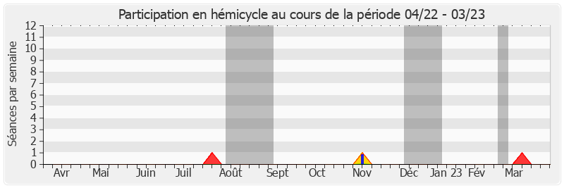 Participation hemicycle-annee de Michel Bonnus