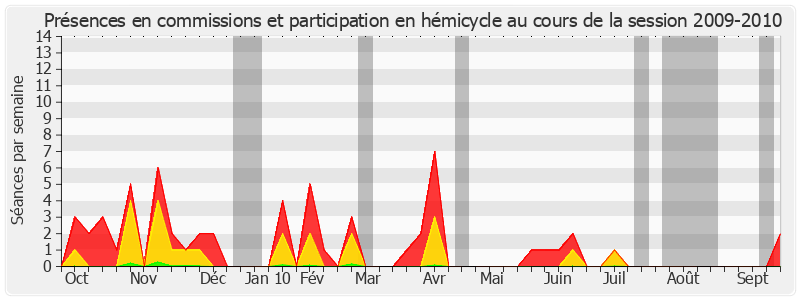 Participation globale-20092010 de Michel Boutant