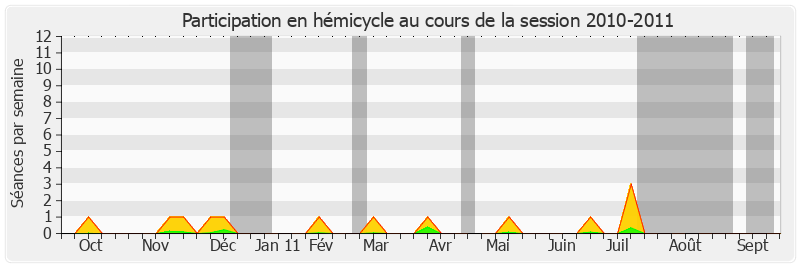 Participation hemicycle-20102011 de Michel Boutant