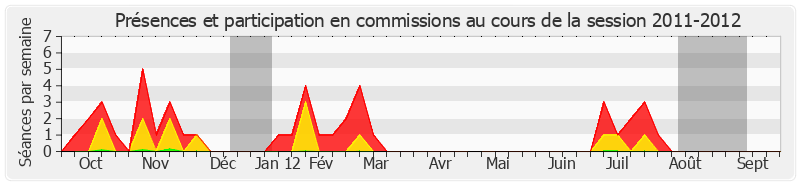 Participation commissions-20112012 de Michel Boutant