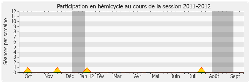 Participation hemicycle-20112012 de Michel Boutant