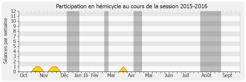 Participation hemicycle-20152016 de Michel Boutant