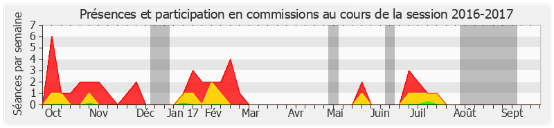 Participation commissions-20162017 de Michel Boutant