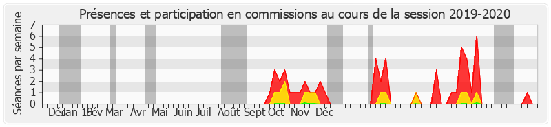 Participation commissions-20192020 de Michel Boutant