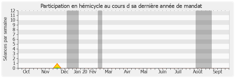 Participation hemicycle-annee de Michel Boutant