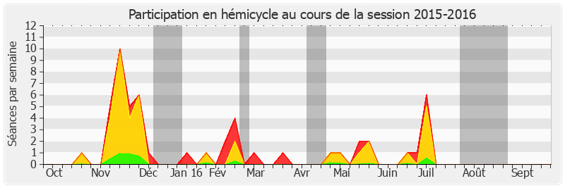 Participation hemicycle-20152016 de Michel Bouvard