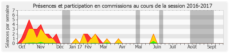 Participation commissions-20162017 de Michel Bouvard