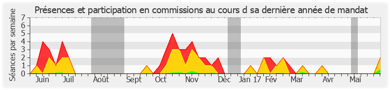 Participation commissions-annee de Michel Bouvard