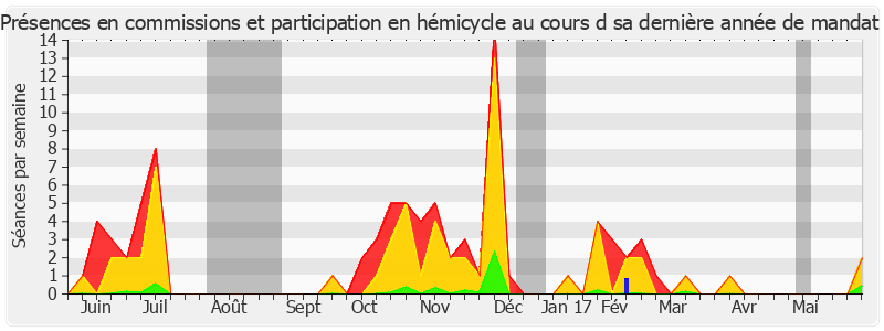 Participation globale-annee de Michel Bouvard