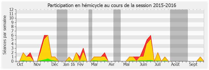 Participation hemicycle-20152016 de Michel Canevet