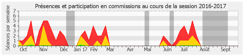 Participation commissions-20162017 de Michel Canevet