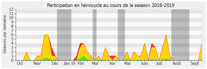 Participation hemicycle-20182019 de Michel Canevet