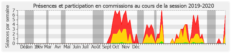 Participation commissions-20192020 de Michel Canevet