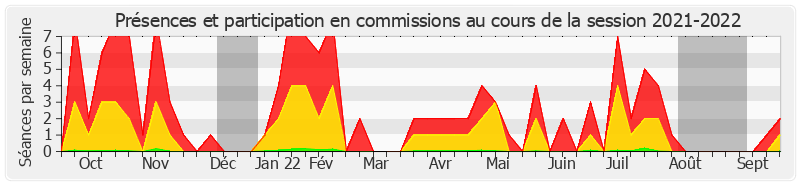 Participation commissions-20212022 de Michel Canevet