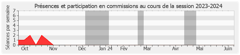 Participation commissions-20232024 de Michel Canevet