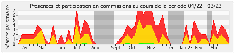 Participation commissions-annee de Michel Canevet