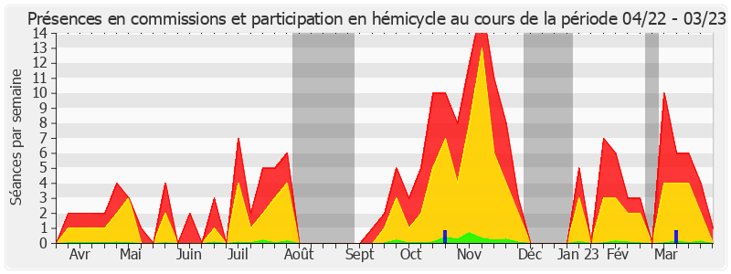 Participation globale-annee de Michel Canevet