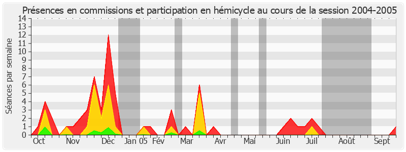 Participation globale-20042005 de Michel Charasse