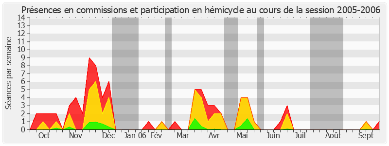 Participation globale-20052006 de Michel Charasse