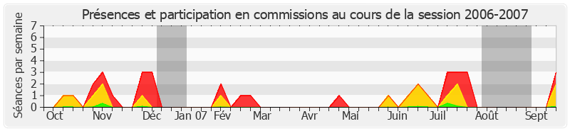 Participation commissions-20062007 de Michel Charasse