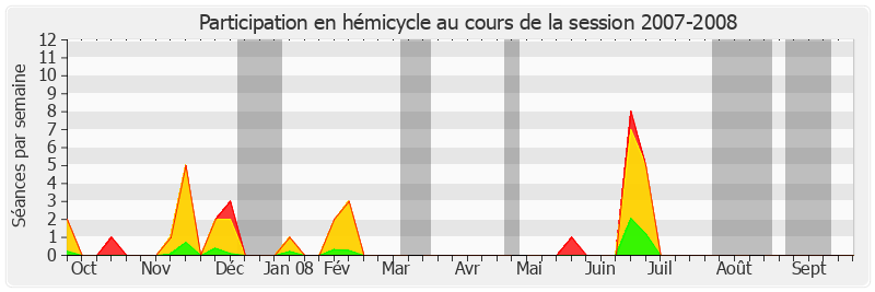 Participation hemicycle-20072008 de Michel Charasse