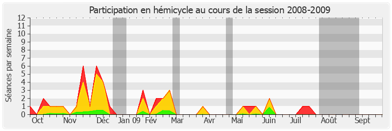 Participation hemicycle-20082009 de Michel Charasse