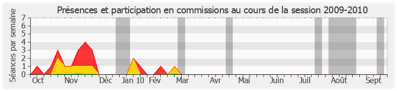 Participation commissions-20092010 de Michel Charasse