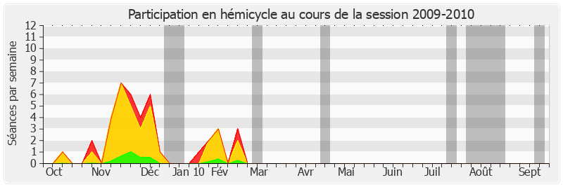 Participation hemicycle-20092010 de Michel Charasse
