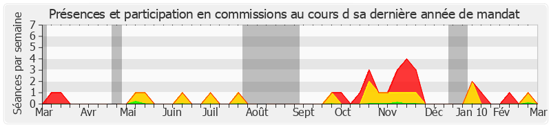 Participation commissions-annee de Michel Charasse