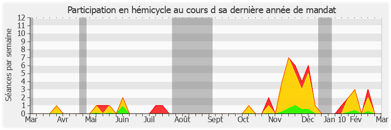 Participation hemicycle-annee de Michel Charasse