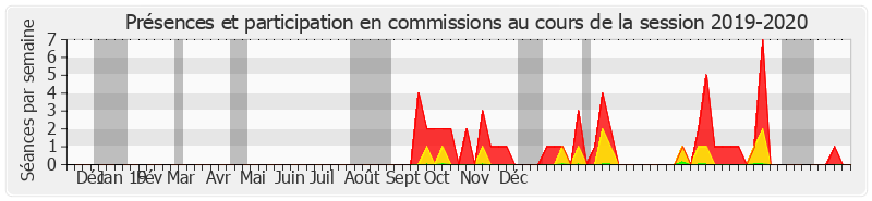 Participation commissions-20192020 de Michel Dagbert