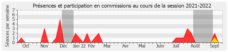 Participation commissions-20212022 de Michel Dagbert