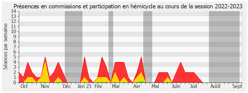 Participation globale-20222023 de Michel Dagbert