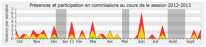 Participation commissions-20122013 de Michel Delebarre