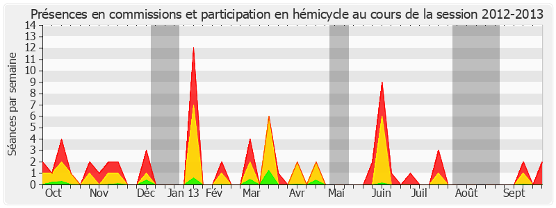 Participation globale-20122013 de Michel Delebarre