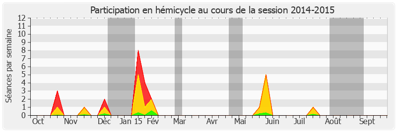 Participation hemicycle-20142015 de Michel Delebarre