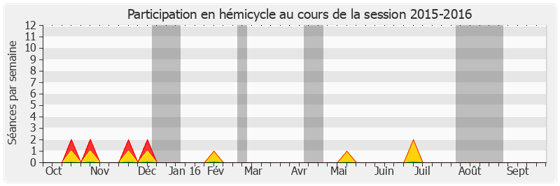 Participation hemicycle-20152016 de Michel Delebarre