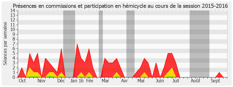 Participation globale-20152016 de Michel Delebarre