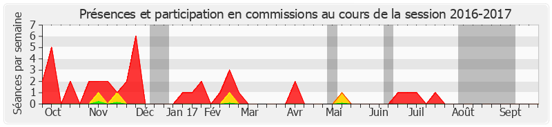 Participation commissions-20162017 de Michel Delebarre